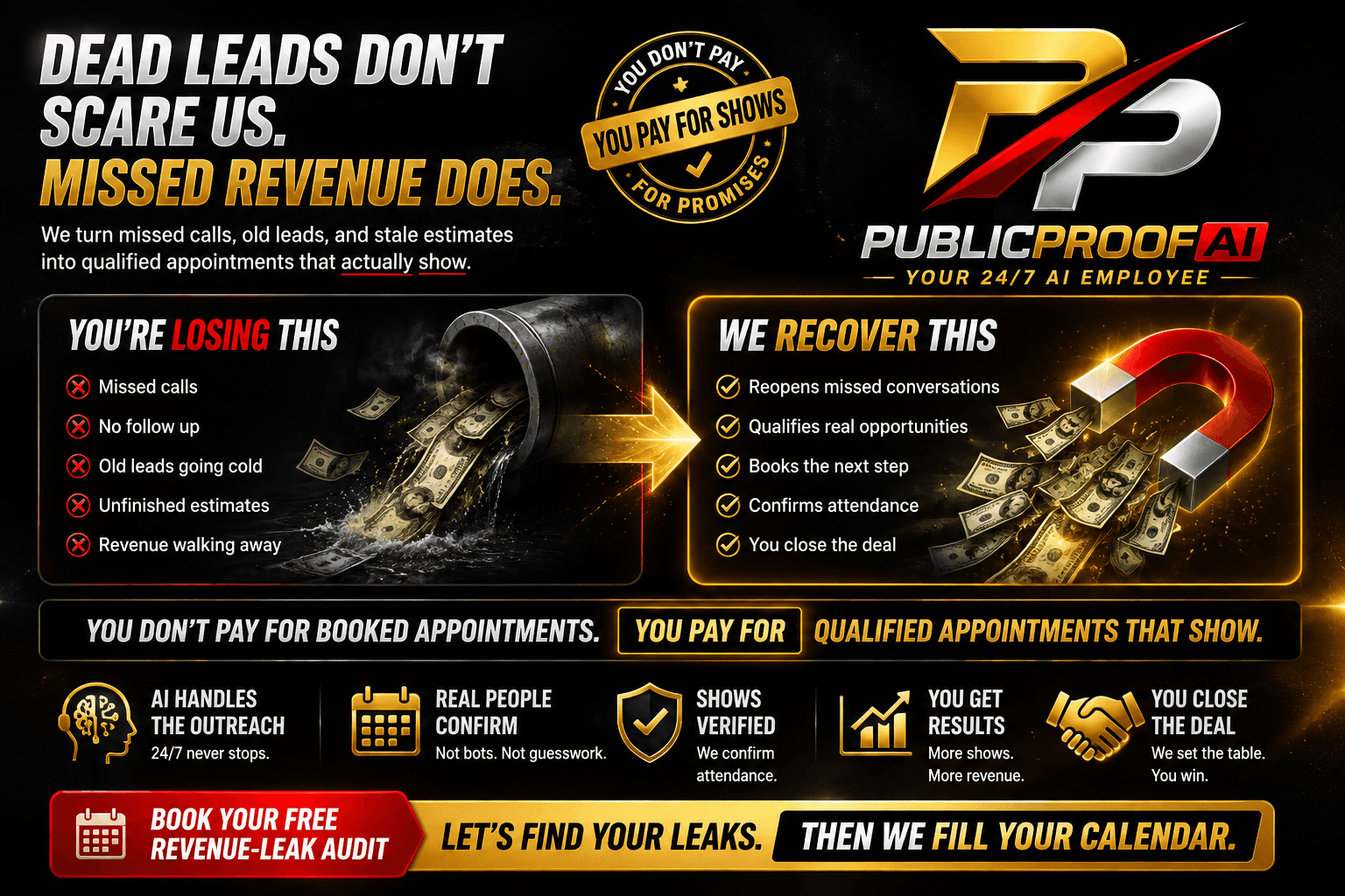 PublicProof AI Revenue Recovery overview showing missed opportunities becoming qualified appointments that show